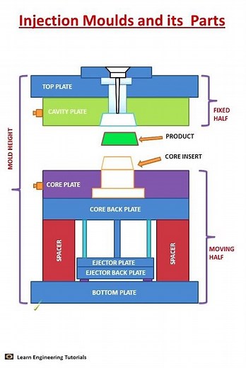 Injection Mould and its Parts.....