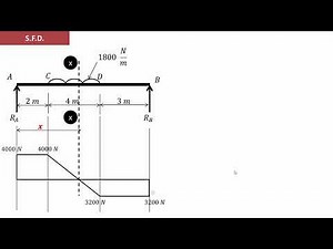 Lecture 39 | How to draw S.F.D. & B.M.D. & find zero shear | Simply supported beam carrying u.d.l.