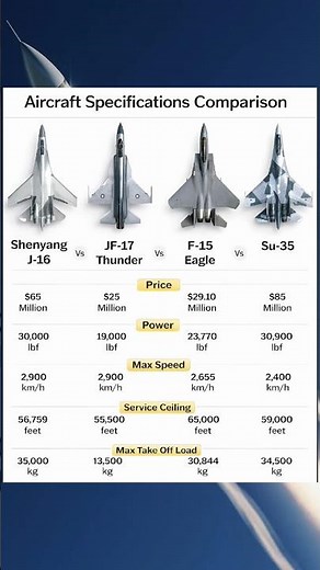 J-16 vs JF-17 vs F-15 vs Su-35 – Which Fighter Jet Dominates the Sky?