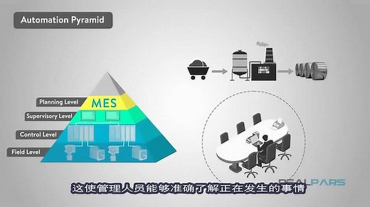 终于搞清楚ERP，MES，SCADA，PLC的作用和层级
