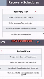 "Discuss the role of a project's recovery plan in meeting contractual obligations. Learn how to align recovery strategies with contract terms to ensure compliance and avoid penalties." #RecoveryPlan #ContractObligations #ProjectManagement #ContractCompliance #RiskManagement | Planning Engineer