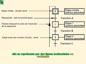 82K views · 1.3K reactions | LE GRAFCET #elec_sys_auto | Electromécanique des systèmes automatisés | Facebook