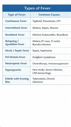 Types of Fever – Quick Medical Reference 😱