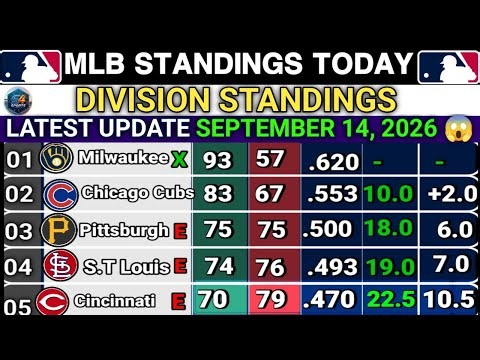 🔵MLB 2026 Today | Major League Baseball Updates [ September 14, 2026] Division Standings & Rankings