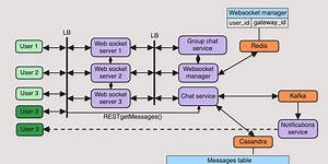 Design a Messaging Application like WhatsApp (Part 1)