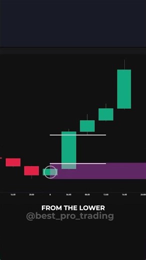 How Smart Money Actually Trades Order Blocks #orderblocks #trading #daytrading