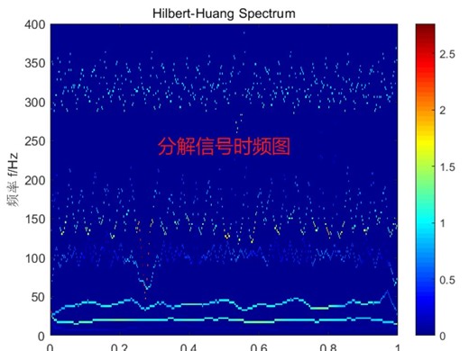 130 基于经验模态分解（EMD）的信号分解