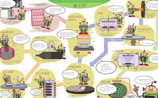 半导体集成电路制造工艺介绍