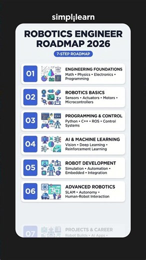 Robotics Engineer Roadmap 2026 | How to Build a Career in Robotics | #Shorts | #Simplilearn