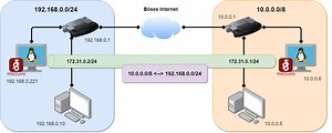 WireGuard Site to Site VPN - Zwei Netzwerke sicher verbinden