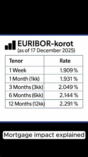 Today’s Euribor Rates 🇫🇮 | What They Mean for Your Mortgage