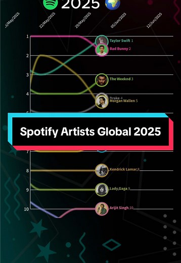 Top 10 Spotify Artists Global Chart History 2025