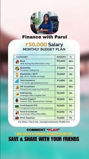 💸Rs. 50000 Salary Monthly Budget plan | Investment |#financewithparul #budget #monthlybudget #shorts