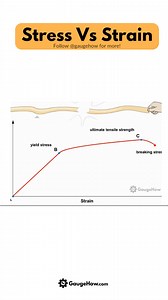 78K views · 657 reactions | Stress-strain diagram⚙️ Follow @gaugehow for more. . . #engineering #engineers #instagood #industrialengineering #engineeringmemes #engineeringstudents #engineeringtech #gaugehow #mechanicalengineering | GaugeHow | Facebook