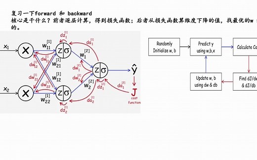 ANN(神经网络)第四课--反向传播算法的推导