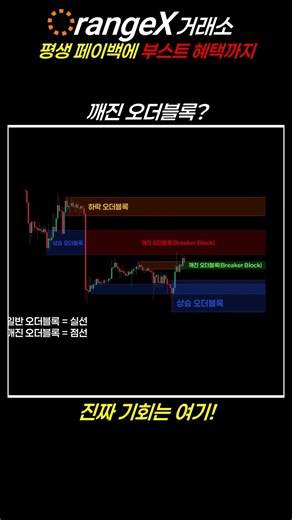 TradingView Indicator Recommendation | Why Broken Order Blocks Make the Best Entry Points