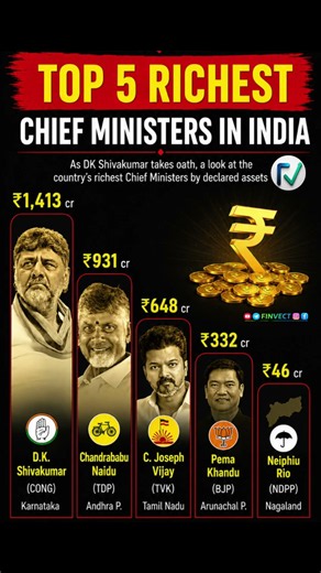 Richest Chief Ministers of India 😱 #finvect #