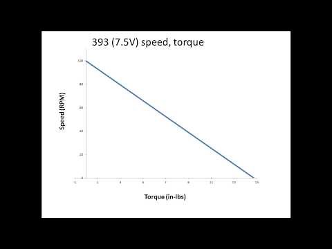 Motor Torque, Speed and Current