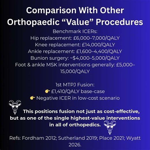 1st MTPJ fusion is one of the most predictable, durable, and high-value procedures in all of ortho.