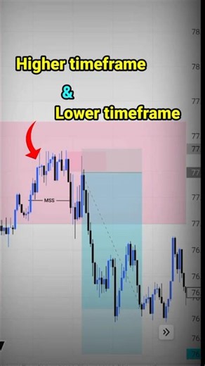 Higher and lower timeframe alignment