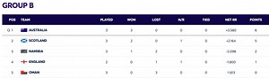 2024 T20 World Cup Points Table: Updated standings after Australia vs Namibia match
