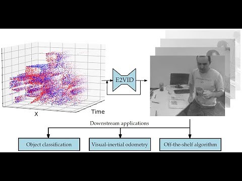 Events-to-Video: Bringing Modern Computer Vision to Event Cameras (CVPR'19)