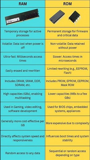 difference between ram and rom #learnexplus #computereducation