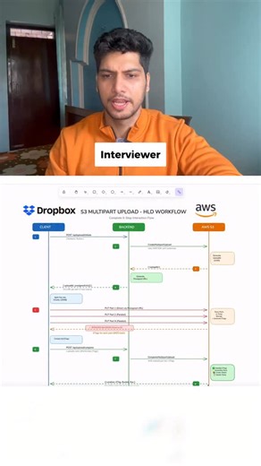 Sunchit Dudeja | Day 20/50 AWS block file upload mechanism | System Design Interview Preparation Series 6 Step Process - Client calls backend Server with... | Instagram