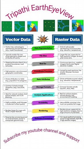 Difference between Raster &Vector data. #GIS & Remote sensing Tutorial #geometric #gate #upsc #CAD