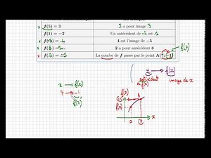 function • translate f(5)=3 using image, antecedent, curve • IMPORTANT • third second
