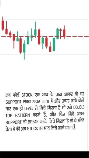 Double Top Chart Pattern Psychology | Complete Chart Patterns Course | Price Action Roadmap