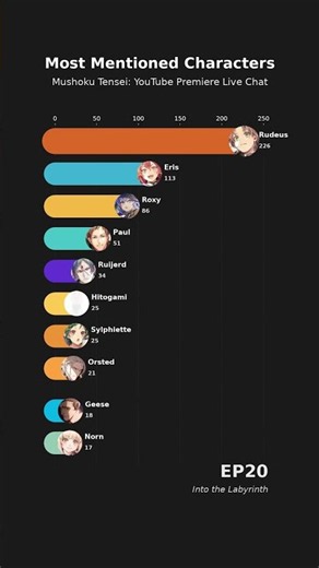 Top 10 Most Mentioned Mushoku Tensei S1 & S2 Characters (YouTube Live Chat)bar chart race