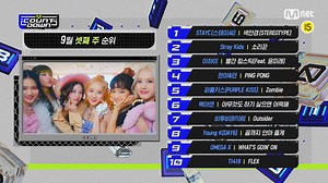 66K views · 2.3K reactions | M COUNTDOWN｜Ep.725 9월 셋째 주 TOP10 TOP10 of the week World No.1 Kpop Chart Show M COUNTDOWN Every Thur 6PM(KST) Mnet Live on Air 매주 목요일 저녁 6시 엠넷 생방송 | Mnet 엠카운트다운(M COUNTDOWN) X M2 | Facebook