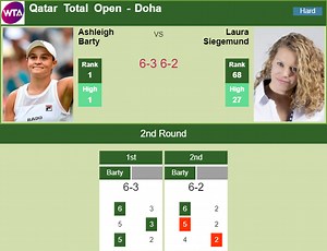 DOHA RESULTS. Inexorable Barty clobbers Siegemund in the 2nd round of the Qatar Total Open - Tennis Tonic - News, Predictions, H2H, Live Scores, stats
