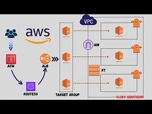 AWS Application Load Balancer + Route 53 + GoDaddy Domain + SSL with Amazon Certificate Manager