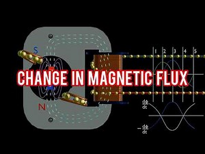 3D EXPLAINED WORKING OF SINGLE PHASE, (SHADED POLE) INDUCTION MOTORS