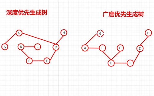 图的 深度优先生成树 和 广度优先生成树 画法