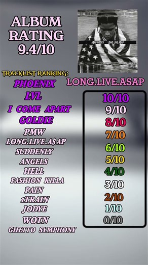 Reviewing A$AP ROCKY'S 1st Debut Album (LONG.LIVE.ASAP) #trending #fyp #music #popular #musica