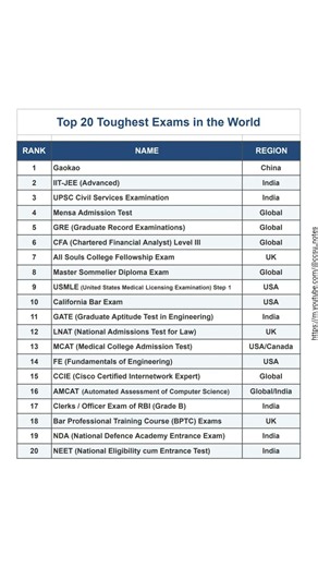 Top 20 Toughest exams in the world #iit #nit #iiit #gfti #jee