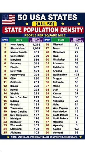 📊 America's 50 States by Population Density (2026) – Surprising Rankings Revealed!