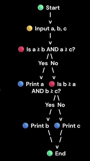 Python Flowcharts Made Easy for Beginners