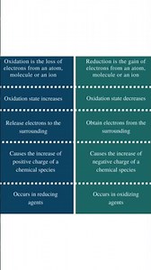 oxidation and reduction/ chemistry #chemistry #chemistrypage #science