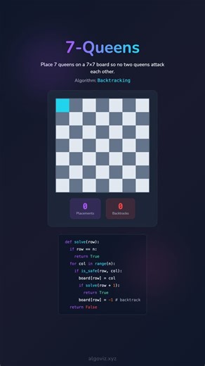 @algoviz.xyz on Instagram: "🚀 Solving the 7-Queens Puzzle: A Visual Journey 🎨 Dive into the fascinating world of algorithms with our latest visualization of the 7-Queens problem! 🧩 Witness the elegance and complexity of placing seven queens on a chessboard without any of them threatening each other. This visualization is perfect for both algorithm enthusiasts and puzzle lovers alike. 💡 If you enjoyed this journey, don't forget to like, subscribe, and follow us for more captivating content! �