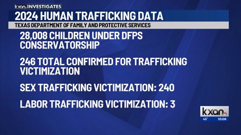 Hundreds of Texas youth survived human trafficking, new DFPS data reveals