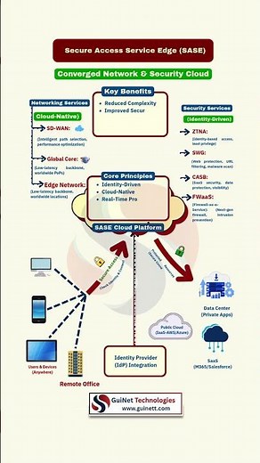 What is SASE? | Cloud Security Architecture Explained