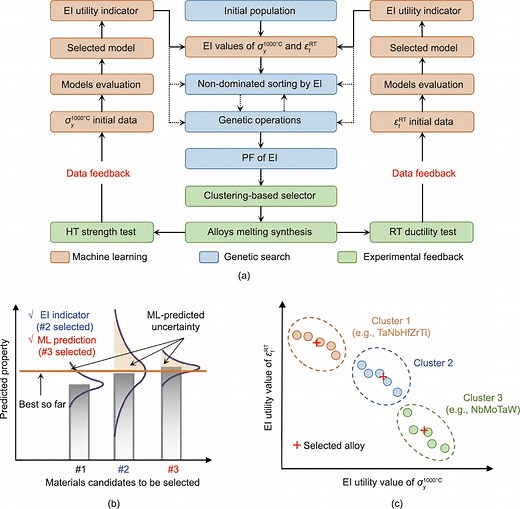 Revolutionary Machine-Learning Approach Redefines High-Temperature Alloy Design with Exceptional Strength and Ductility | Newswise