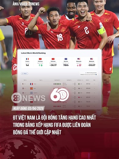 ĐT Việt Nam là đội bóng tăng hạng cao nhất trong bảng xếp hạng FIFA được Liên đoàn Bóng đá Thế giới cập nhật #theanh28 #60giay #tintuc