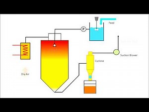 EKC 316 - Separation Process: Spray dryer Group 9