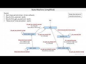 I2C Lesson 5. Temperature and Humidity Module Design and Implementation