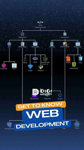 Master Web Development: Building the Internet with Code